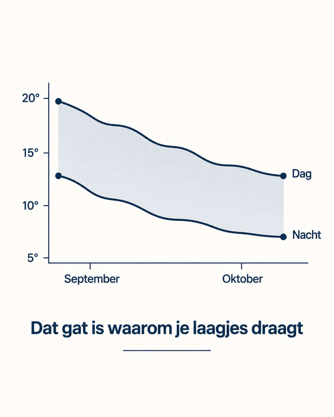 Temperatuurschommeling in de Nederlandse herfst die een hoodie moet opvangen